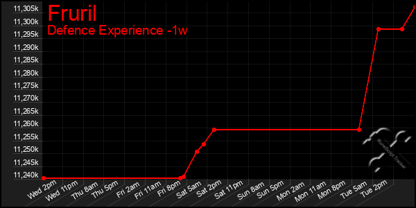 Last 7 Days Graph of Fruril