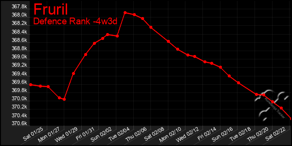 Last 31 Days Graph of Fruril