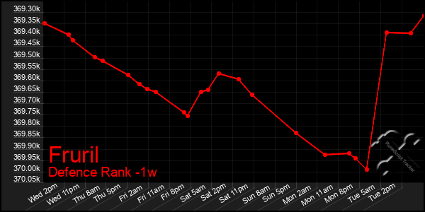 Last 7 Days Graph of Fruril