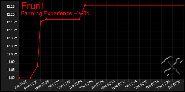 Last 31 Days Graph of Fruril