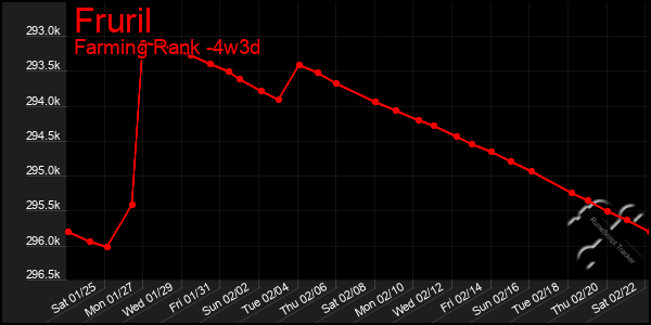 Last 31 Days Graph of Fruril