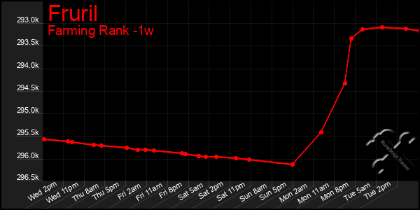 Last 7 Days Graph of Fruril