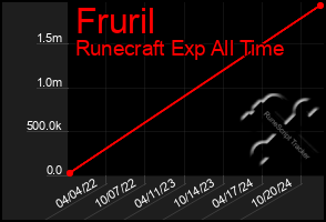 Total Graph of Fruril