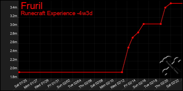 Last 31 Days Graph of Fruril