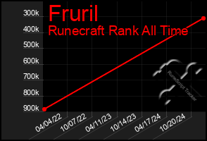 Total Graph of Fruril