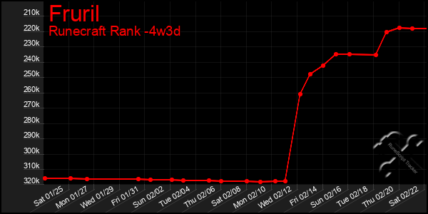 Last 31 Days Graph of Fruril