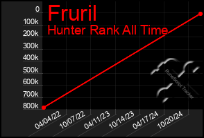 Total Graph of Fruril