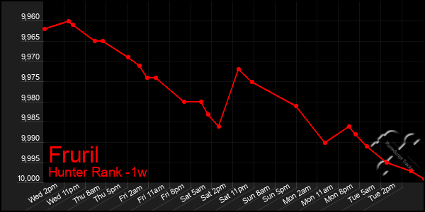 Last 7 Days Graph of Fruril