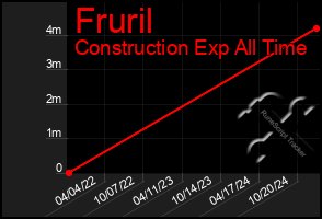 Total Graph of Fruril