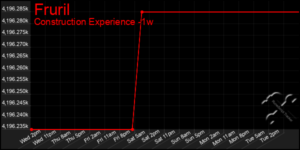 Last 7 Days Graph of Fruril