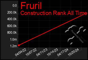 Total Graph of Fruril