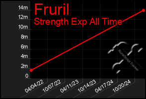 Total Graph of Fruril