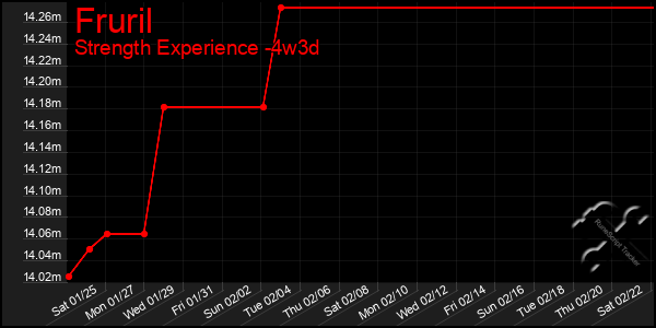 Last 31 Days Graph of Fruril