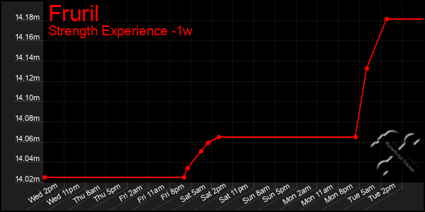 Last 7 Days Graph of Fruril