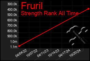 Total Graph of Fruril