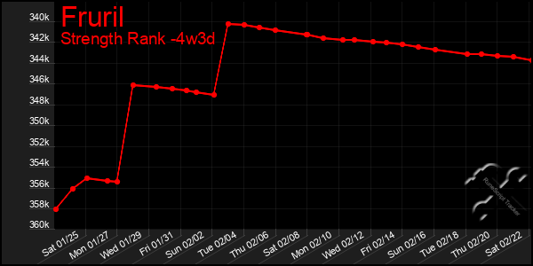 Last 31 Days Graph of Fruril