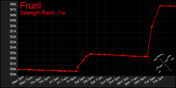 Last 7 Days Graph of Fruril