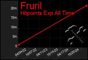 Total Graph of Fruril