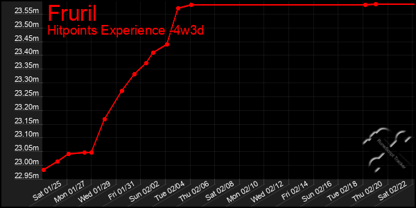 Last 31 Days Graph of Fruril