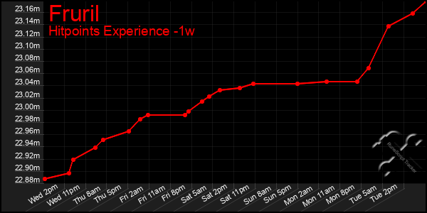 Last 7 Days Graph of Fruril