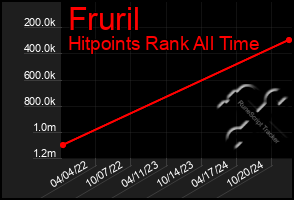 Total Graph of Fruril