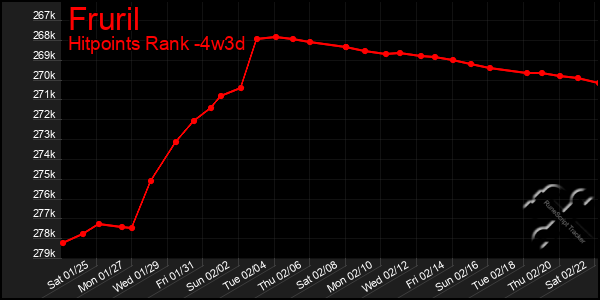 Last 31 Days Graph of Fruril