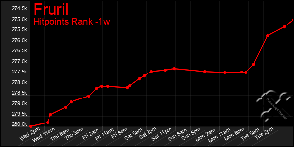 Last 7 Days Graph of Fruril