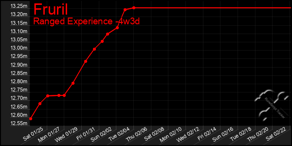 Last 31 Days Graph of Fruril