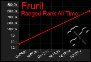 Total Graph of Fruril