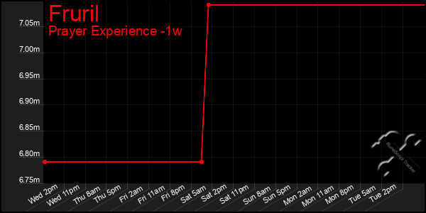 Last 7 Days Graph of Fruril