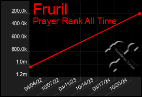 Total Graph of Fruril