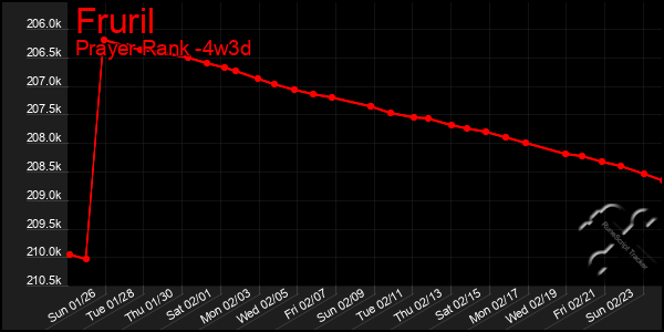 Last 31 Days Graph of Fruril