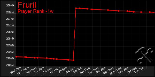 Last 7 Days Graph of Fruril