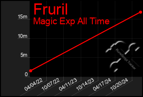 Total Graph of Fruril