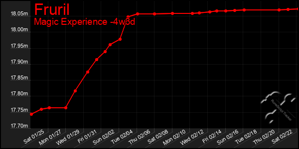 Last 31 Days Graph of Fruril