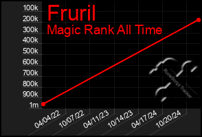 Total Graph of Fruril