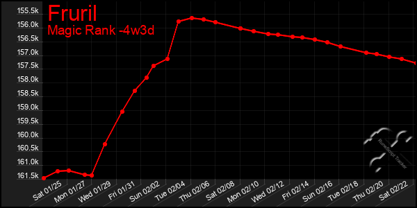 Last 31 Days Graph of Fruril