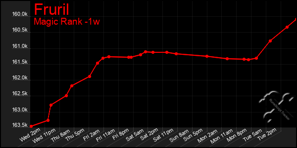 Last 7 Days Graph of Fruril