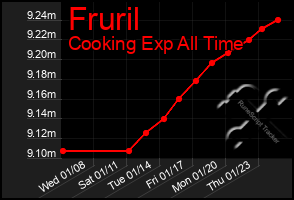 Total Graph of Fruril