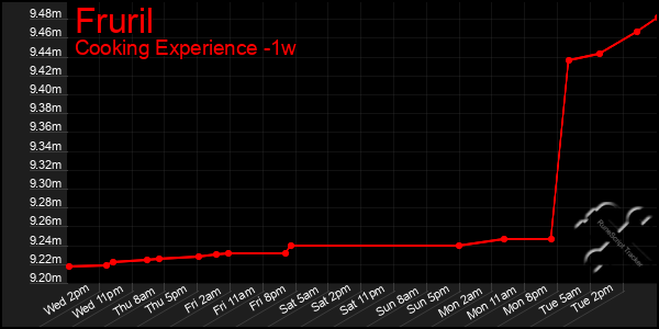 Last 7 Days Graph of Fruril