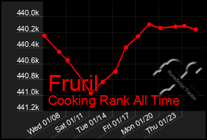 Total Graph of Fruril