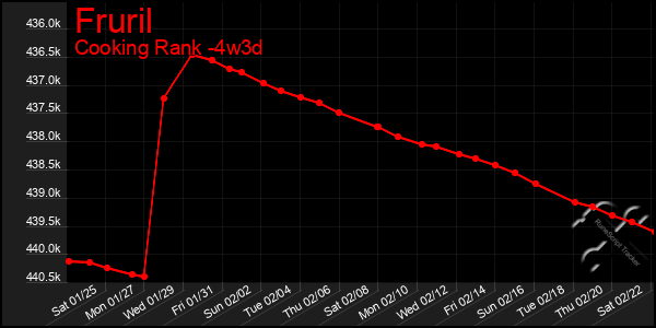 Last 31 Days Graph of Fruril