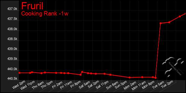 Last 7 Days Graph of Fruril