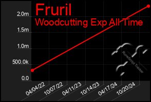 Total Graph of Fruril