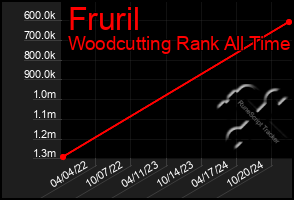 Total Graph of Fruril