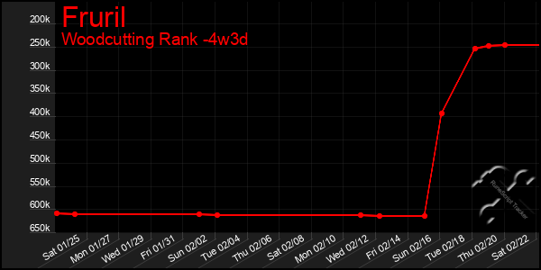 Last 31 Days Graph of Fruril