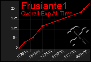 Total Graph of Frusiante1