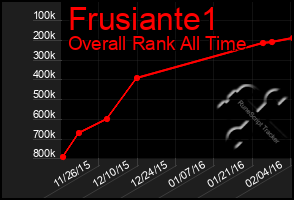 Total Graph of Frusiante1