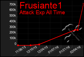 Total Graph of Frusiante1