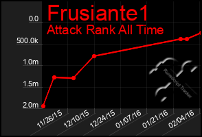 Total Graph of Frusiante1